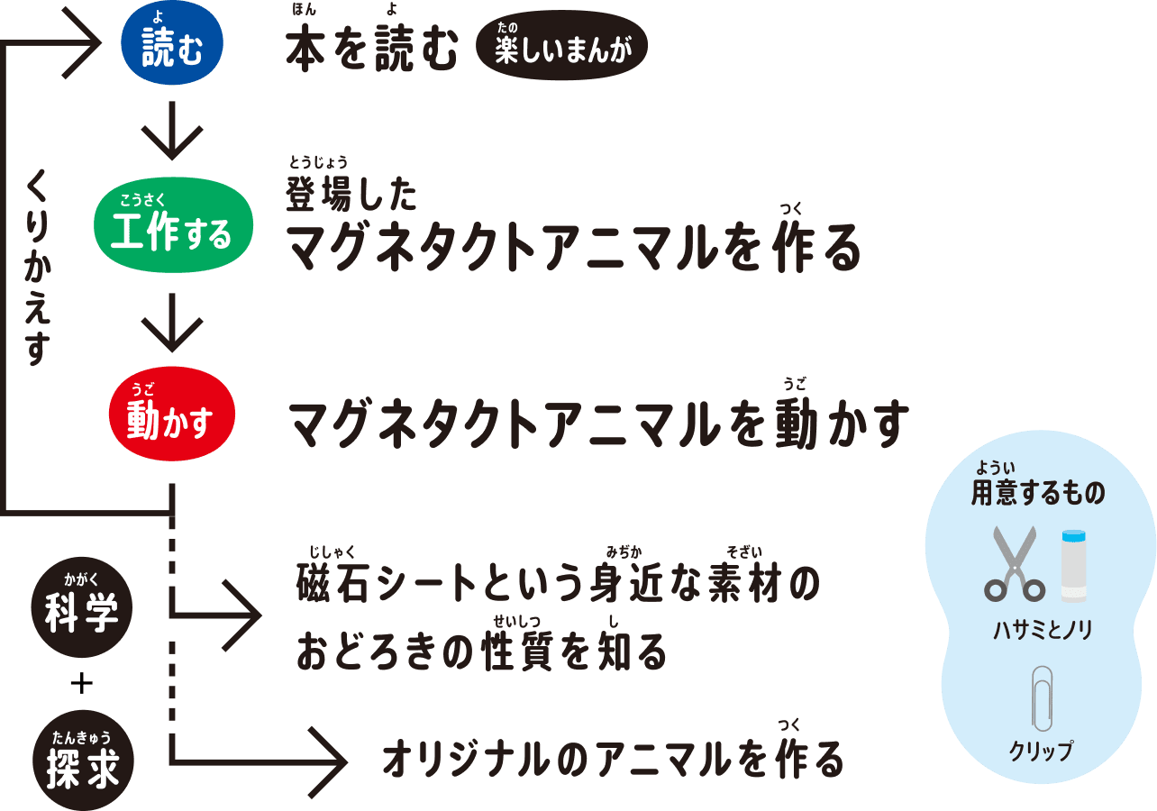 本を読む(楽しいまんが)→登場したマグネタクトアニマルを工作する→マグネタクトアニマルを動かす、をくりかえす。科学と探求として、磁石シートという身近な素材のおどろきの性質を知り、オリジナルのアニマルを作る。用意するもの:ハサミとノリ、クリップ